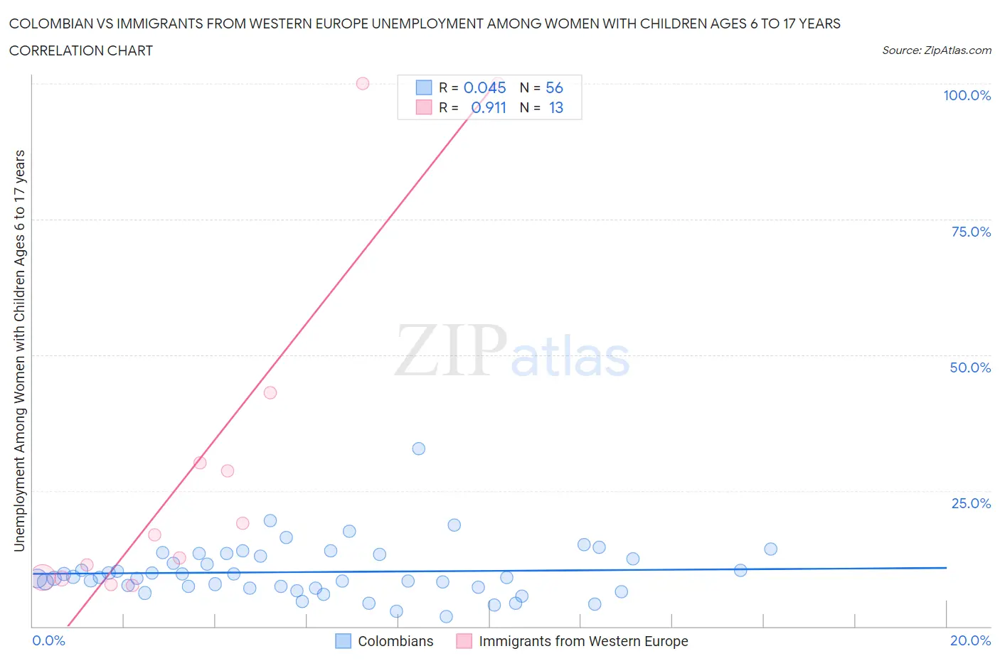 Colombian vs Immigrants from Western Europe Unemployment Among Women with Children Ages 6 to 17 years