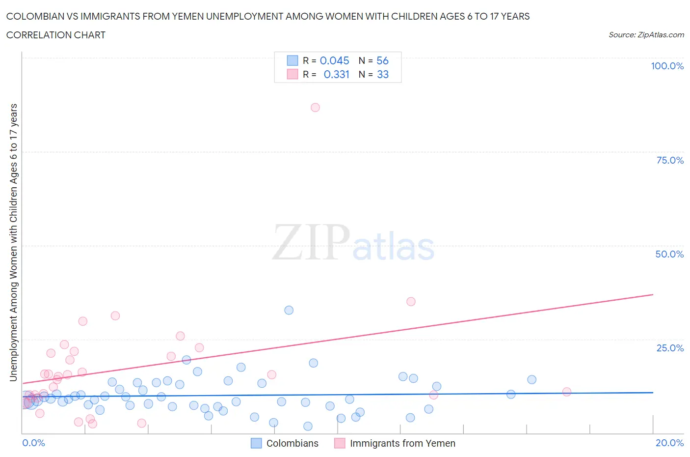 Colombian vs Immigrants from Yemen Unemployment Among Women with Children Ages 6 to 17 years