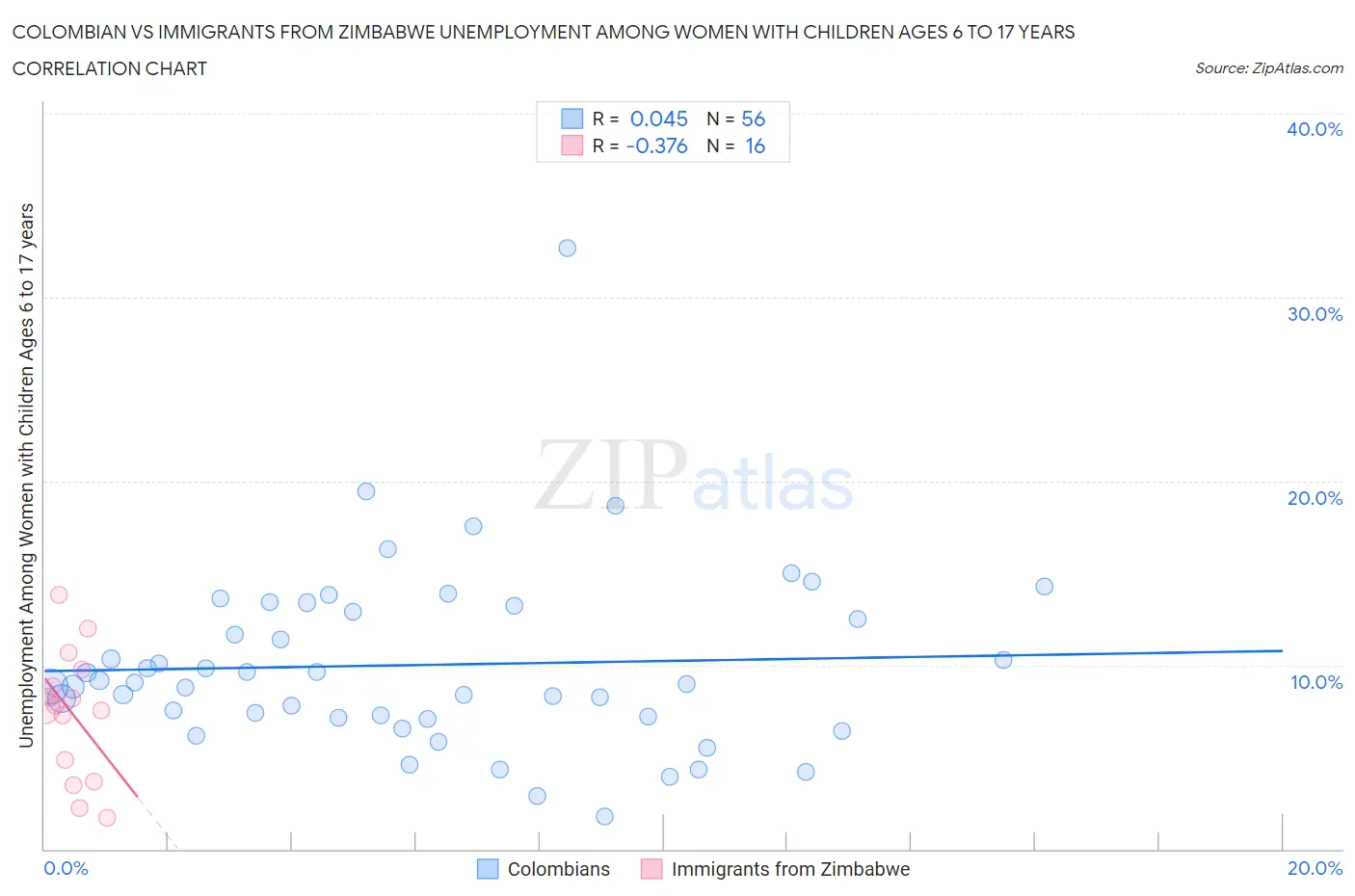 Colombian vs Immigrants from Zimbabwe Unemployment Among Women with Children Ages 6 to 17 years