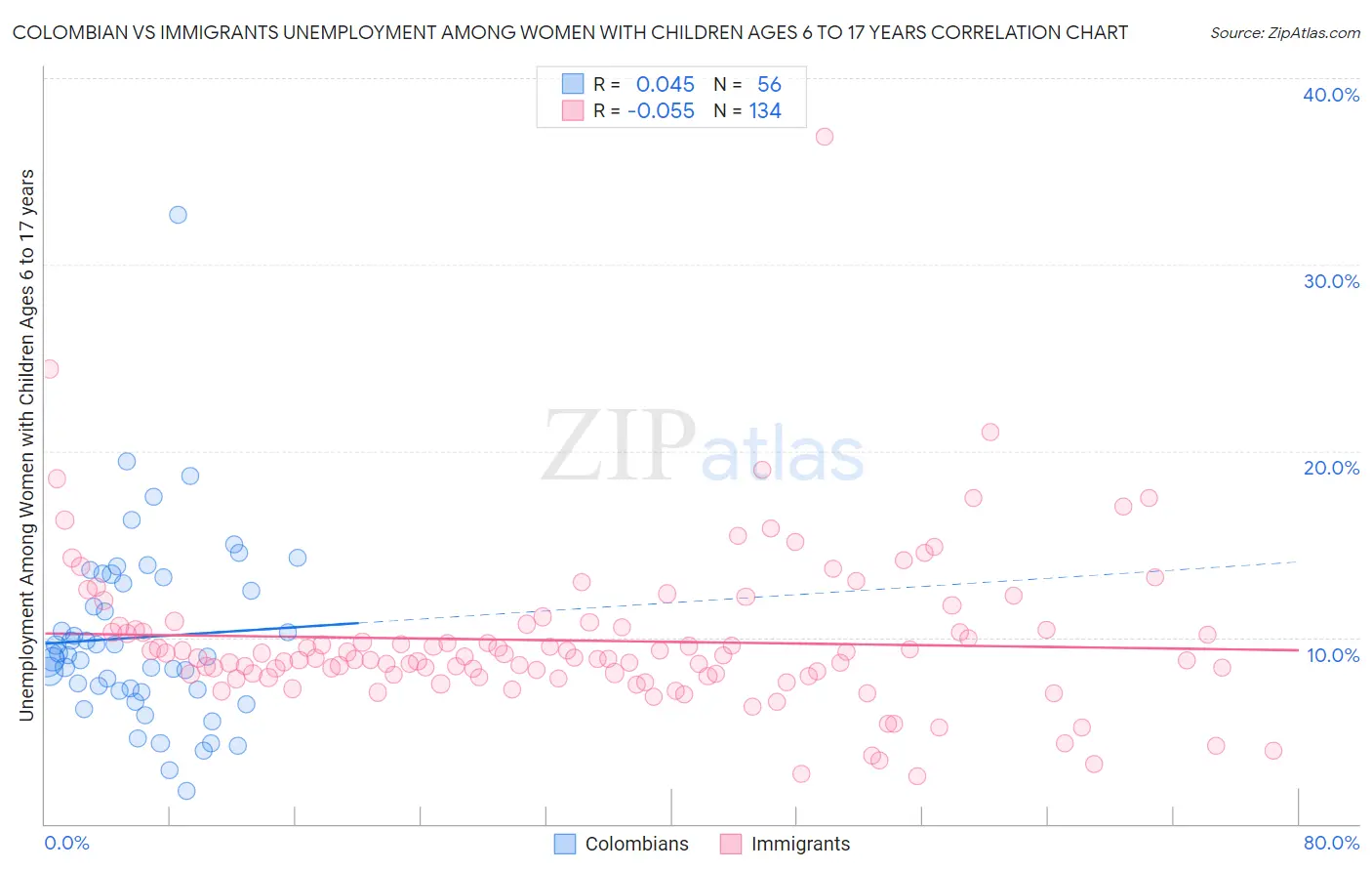 Colombian vs Immigrants Unemployment Among Women with Children Ages 6 to 17 years