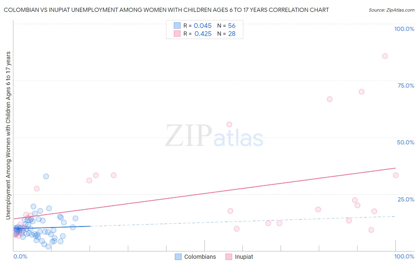 Colombian vs Inupiat Unemployment Among Women with Children Ages 6 to 17 years