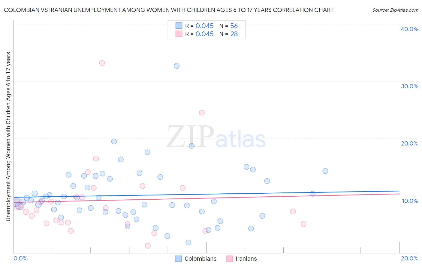 Colombian vs Iranian Unemployment Among Women with Children Ages 6 to 17 years