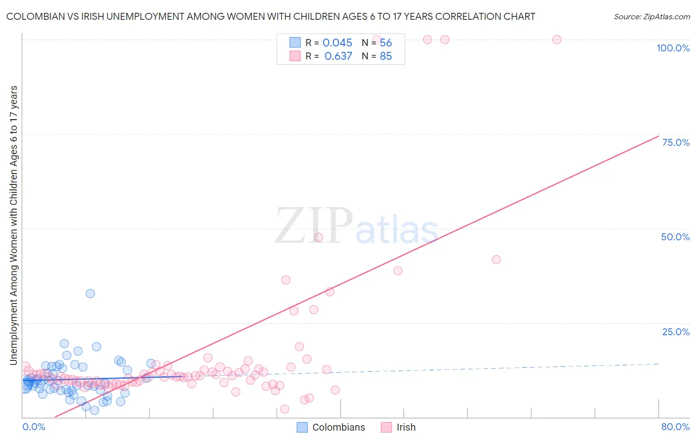 Colombian vs Irish Unemployment Among Women with Children Ages 6 to 17 years