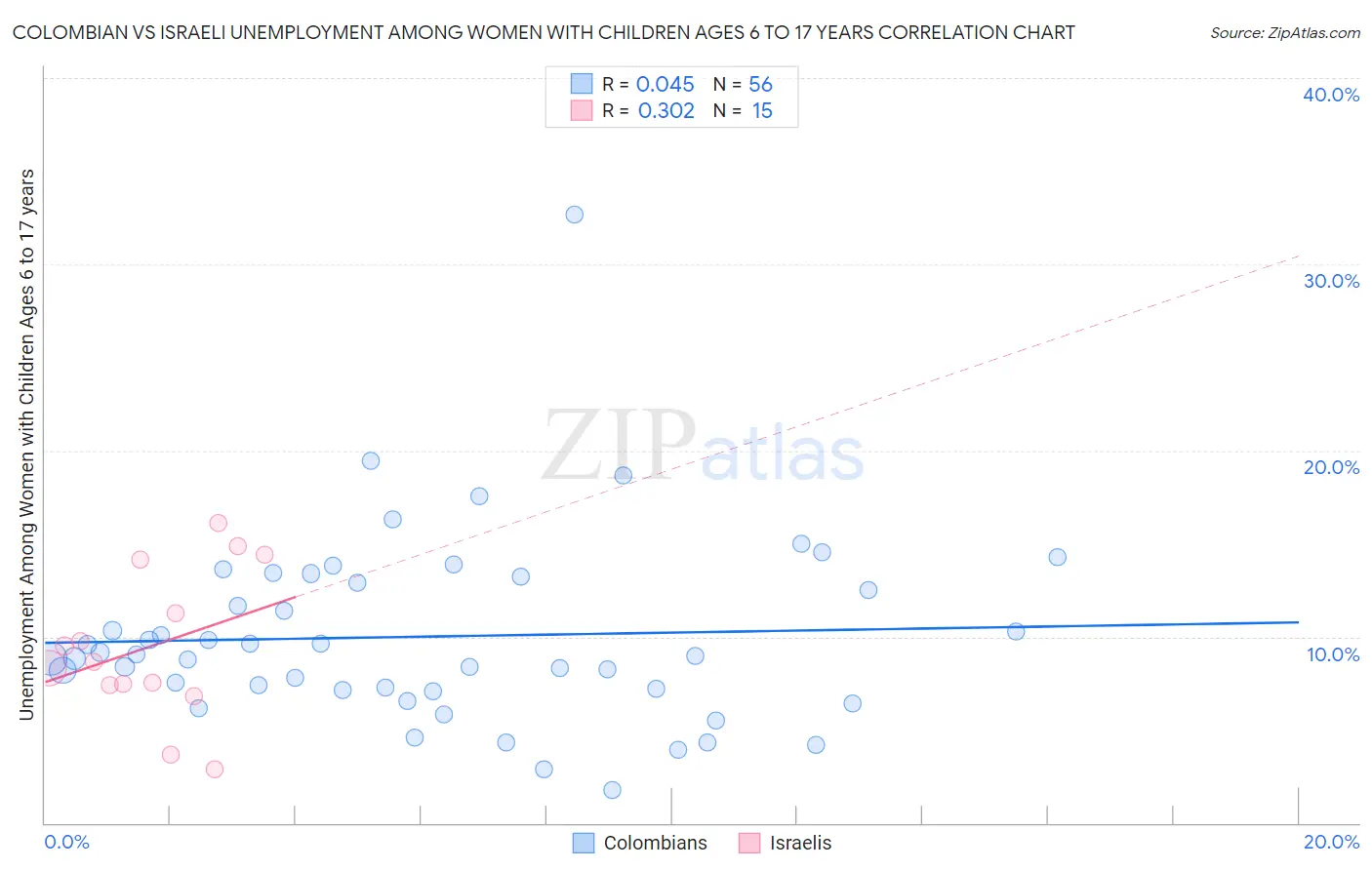 Colombian vs Israeli Unemployment Among Women with Children Ages 6 to 17 years