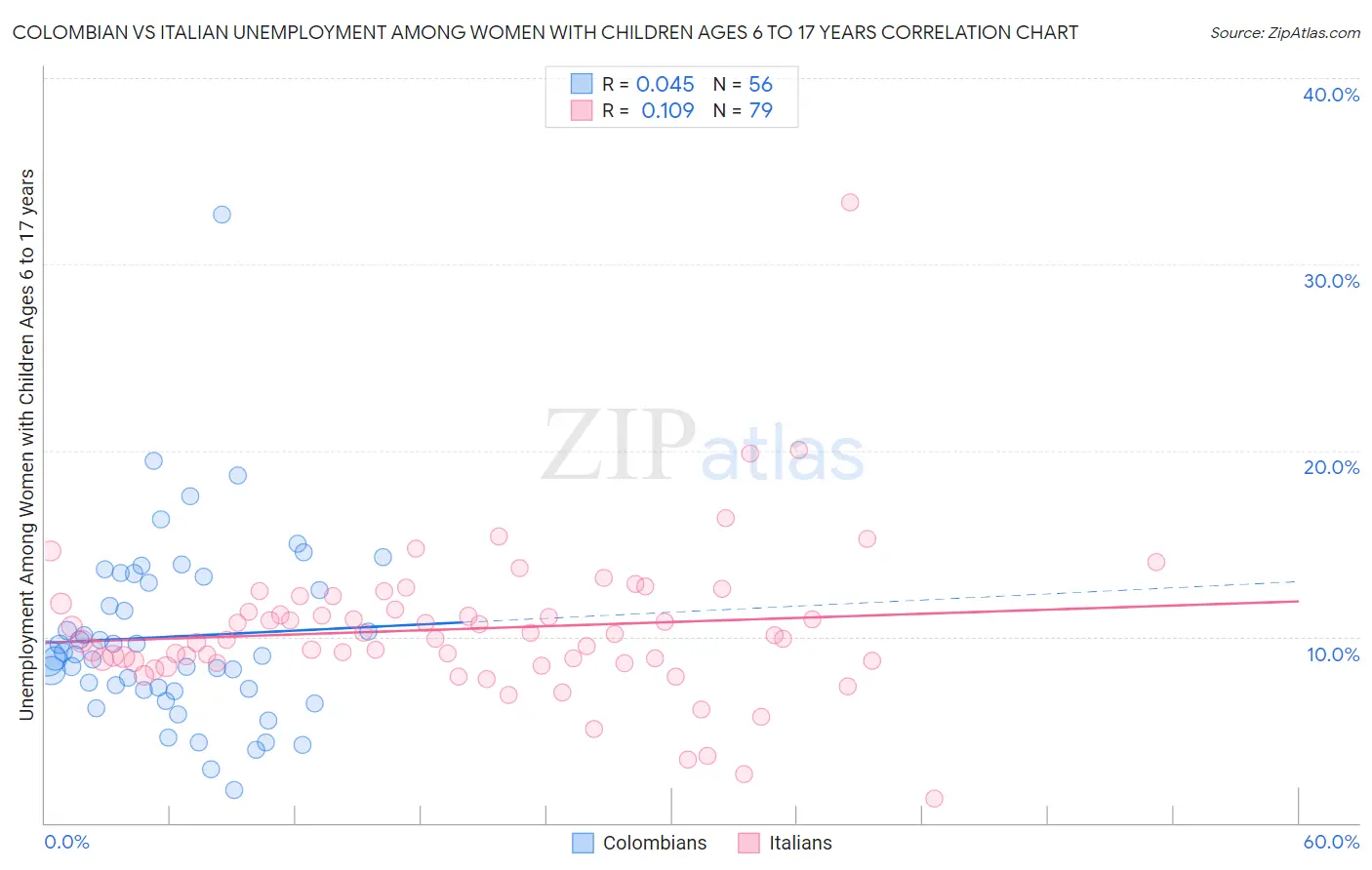 Colombian vs Italian Unemployment Among Women with Children Ages 6 to 17 years