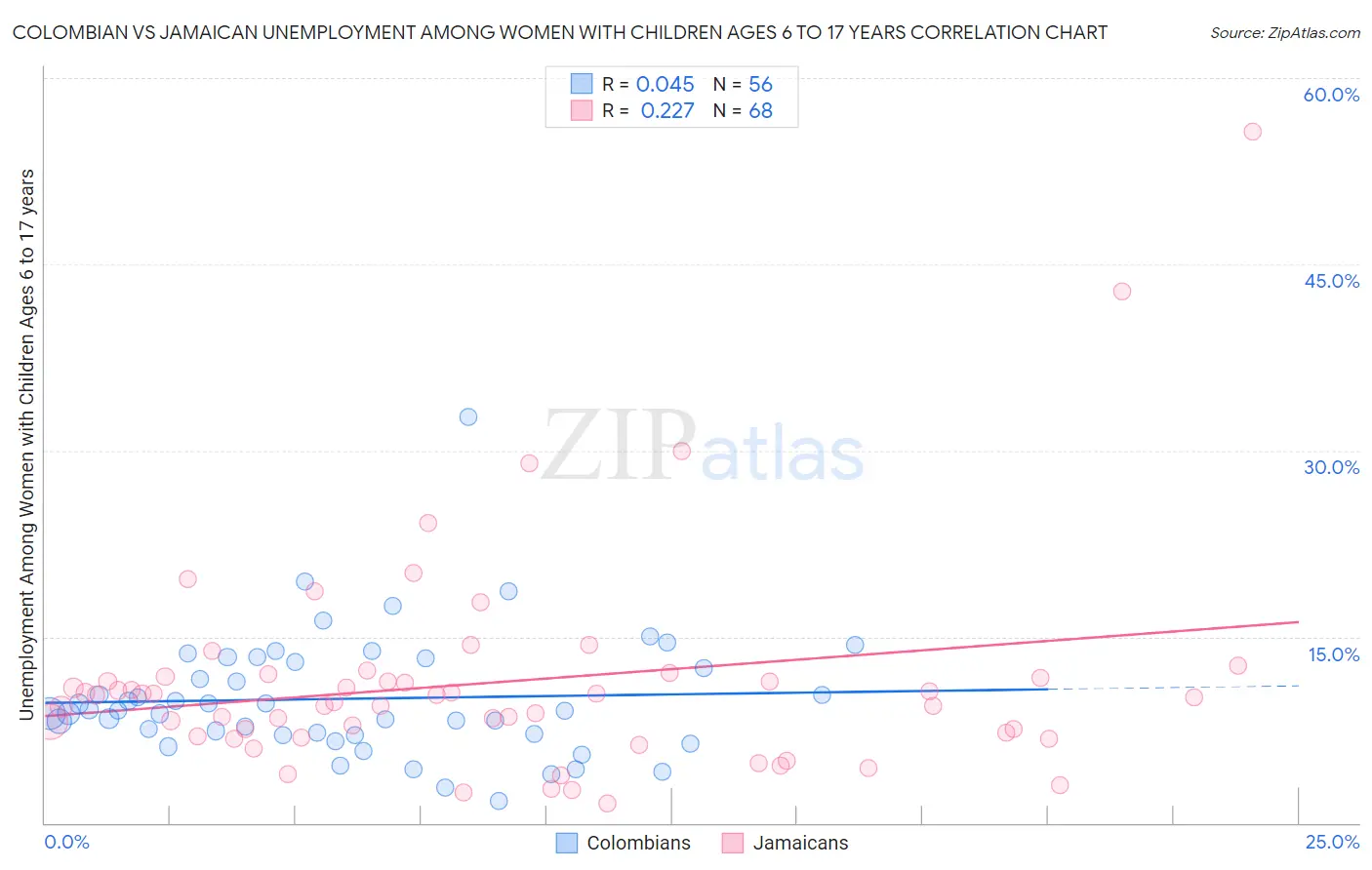 Colombian vs Jamaican Unemployment Among Women with Children Ages 6 to 17 years