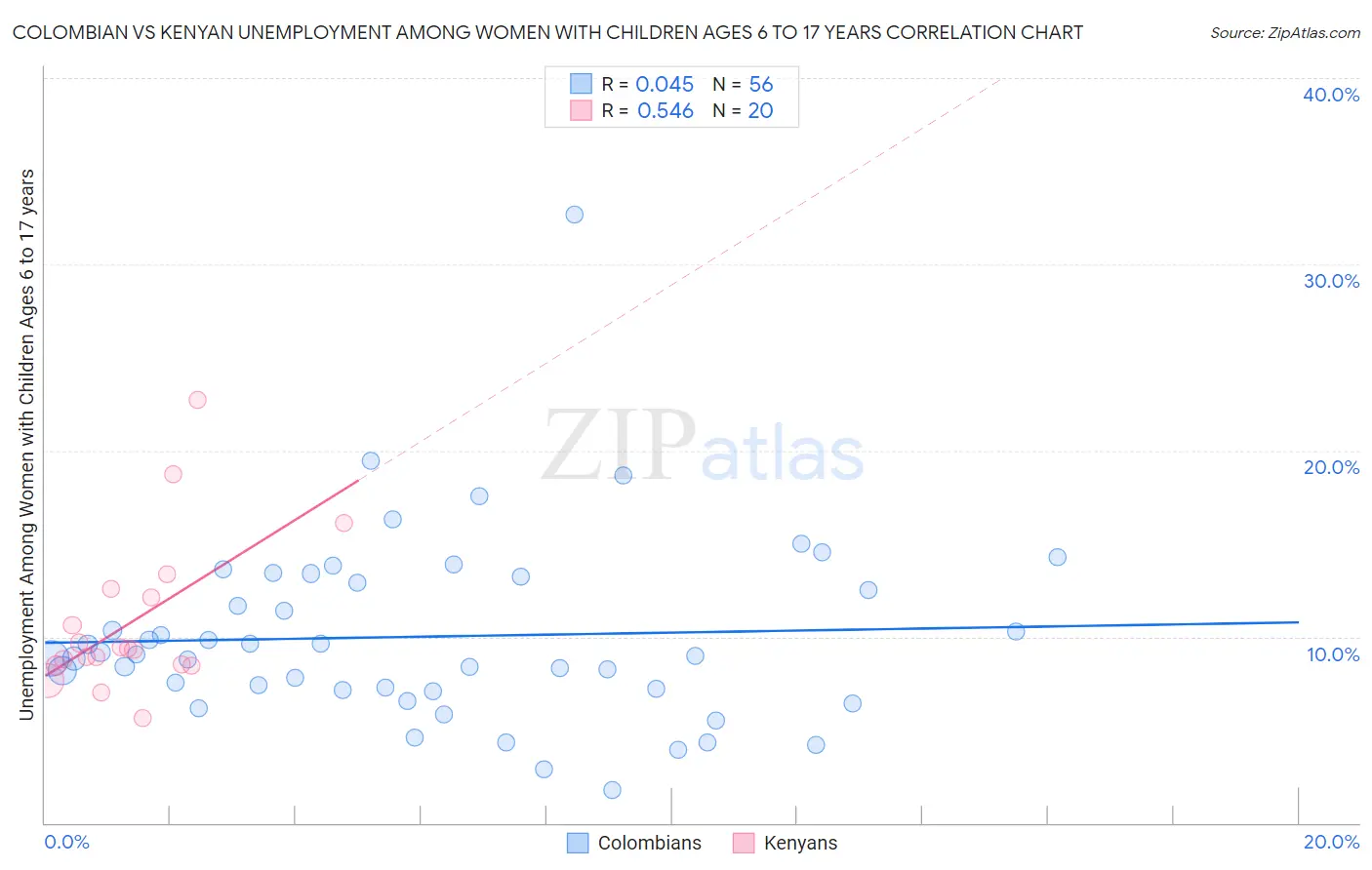 Colombian vs Kenyan Unemployment Among Women with Children Ages 6 to 17 years