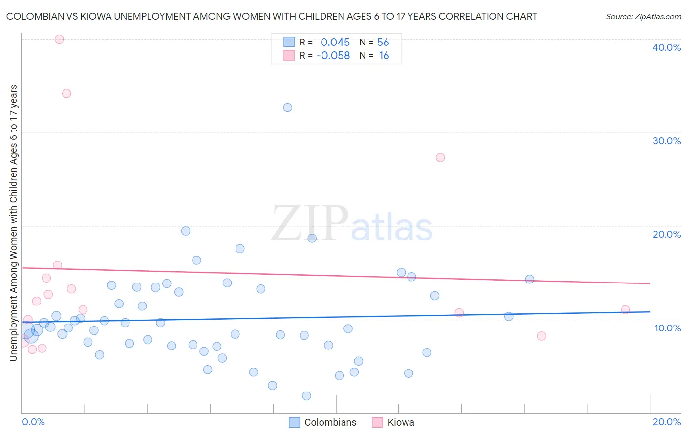 Colombian vs Kiowa Unemployment Among Women with Children Ages 6 to 17 years