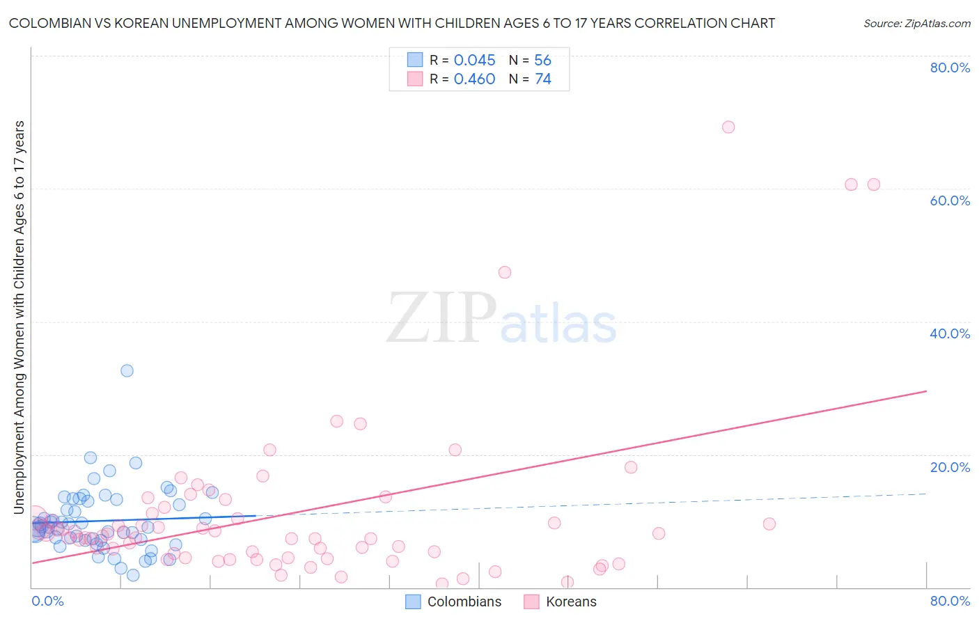 Colombian vs Korean Unemployment Among Women with Children Ages 6 to 17 years