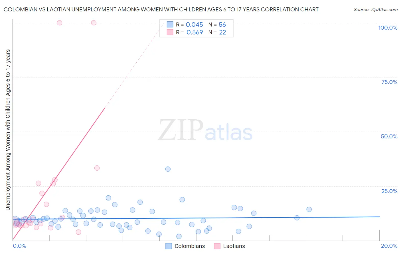 Colombian vs Laotian Unemployment Among Women with Children Ages 6 to 17 years