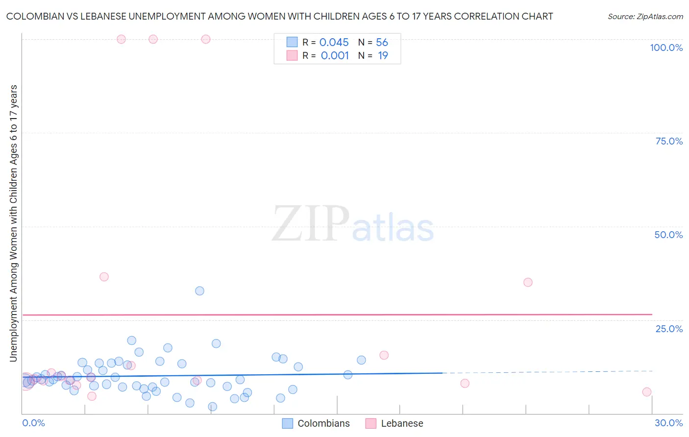 Colombian vs Lebanese Unemployment Among Women with Children Ages 6 to 17 years