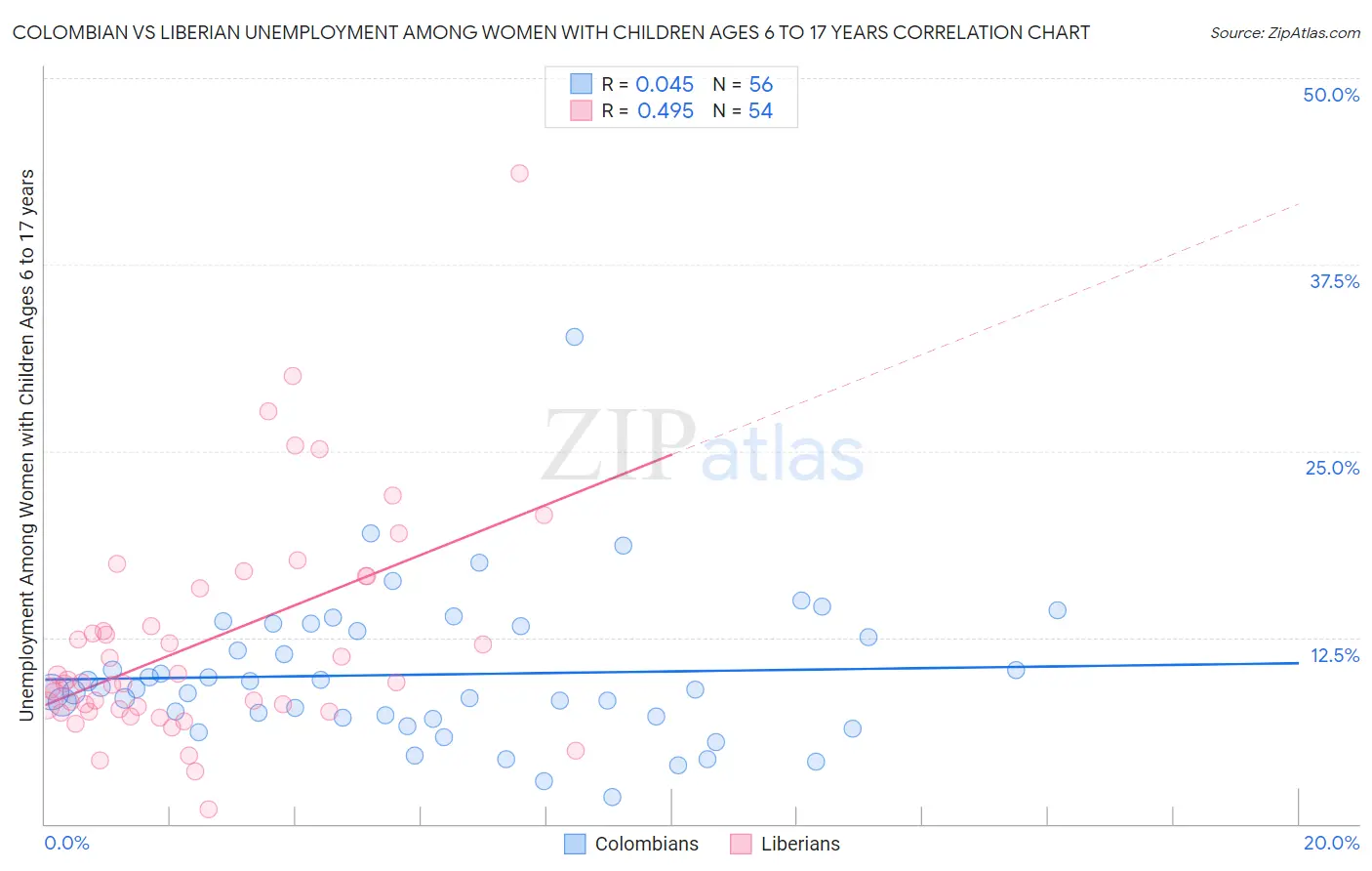 Colombian vs Liberian Unemployment Among Women with Children Ages 6 to 17 years