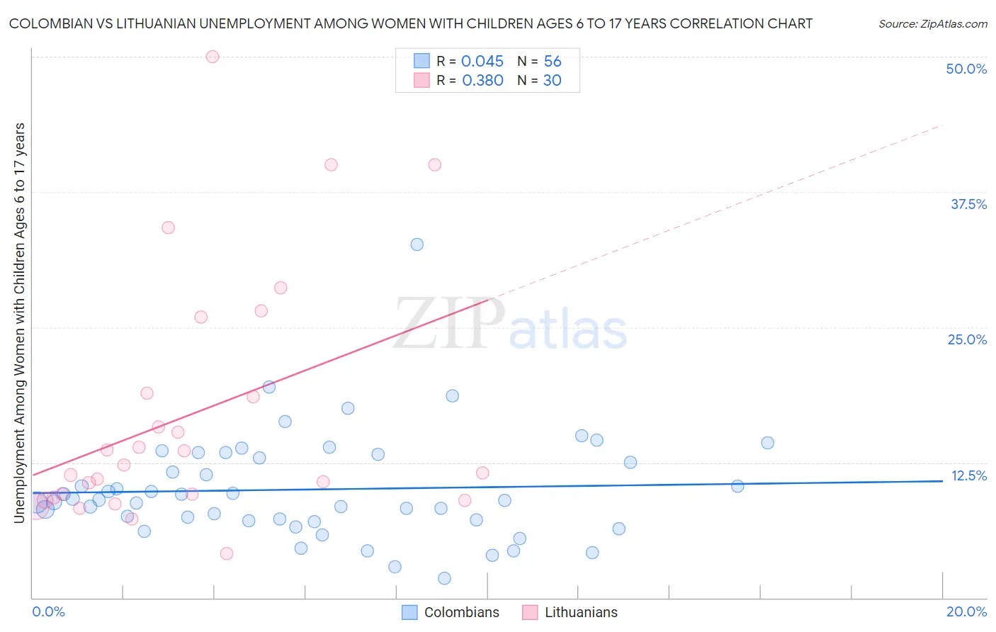 Colombian vs Lithuanian Unemployment Among Women with Children Ages 6 to 17 years