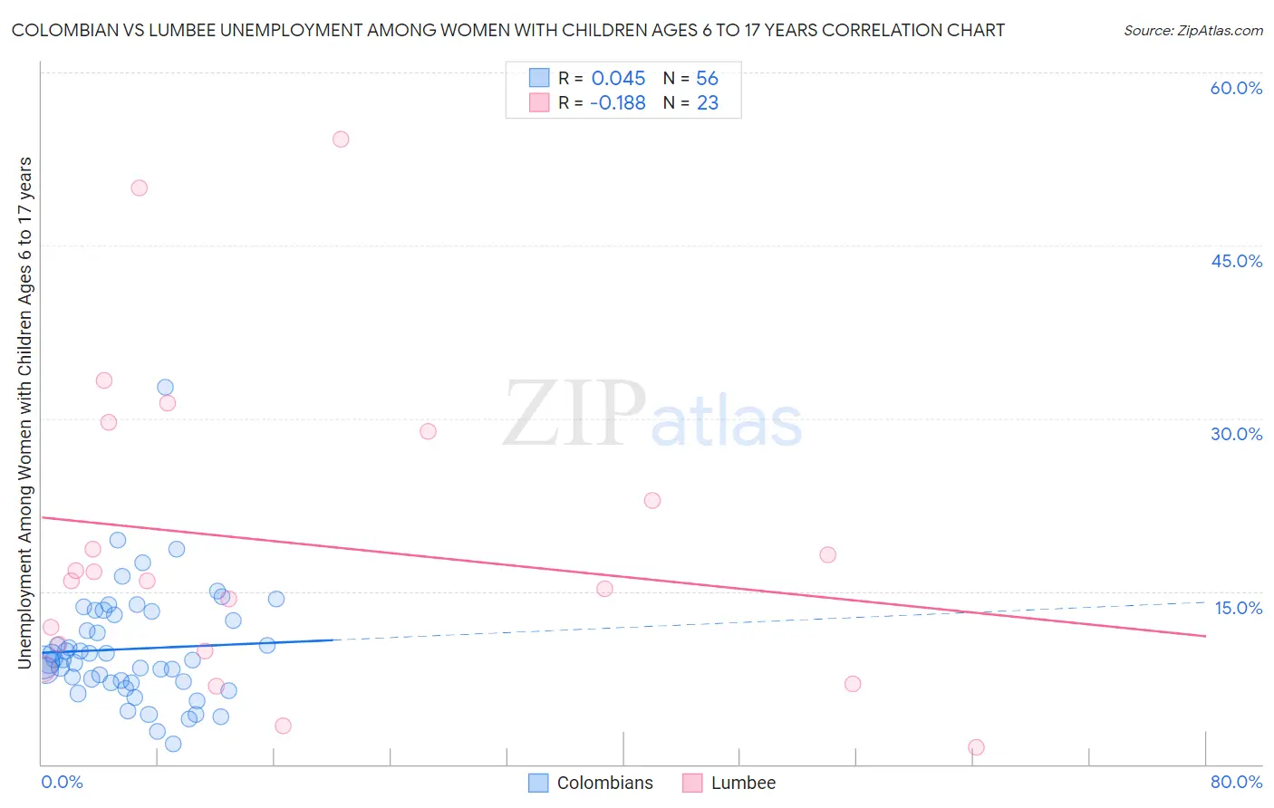 Colombian vs Lumbee Unemployment Among Women with Children Ages 6 to 17 years