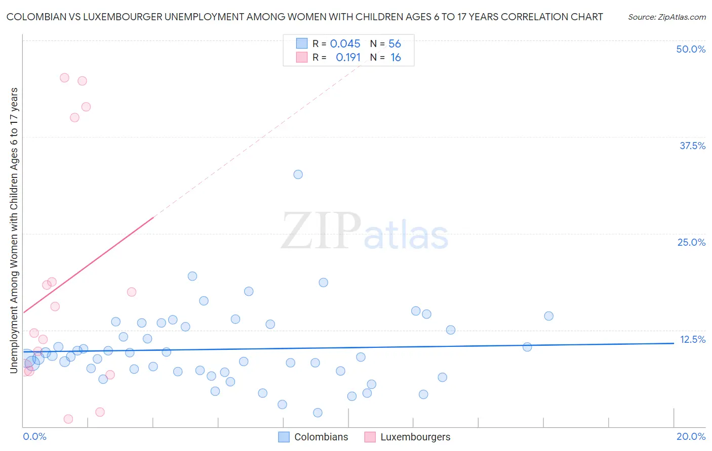 Colombian vs Luxembourger Unemployment Among Women with Children Ages 6 to 17 years