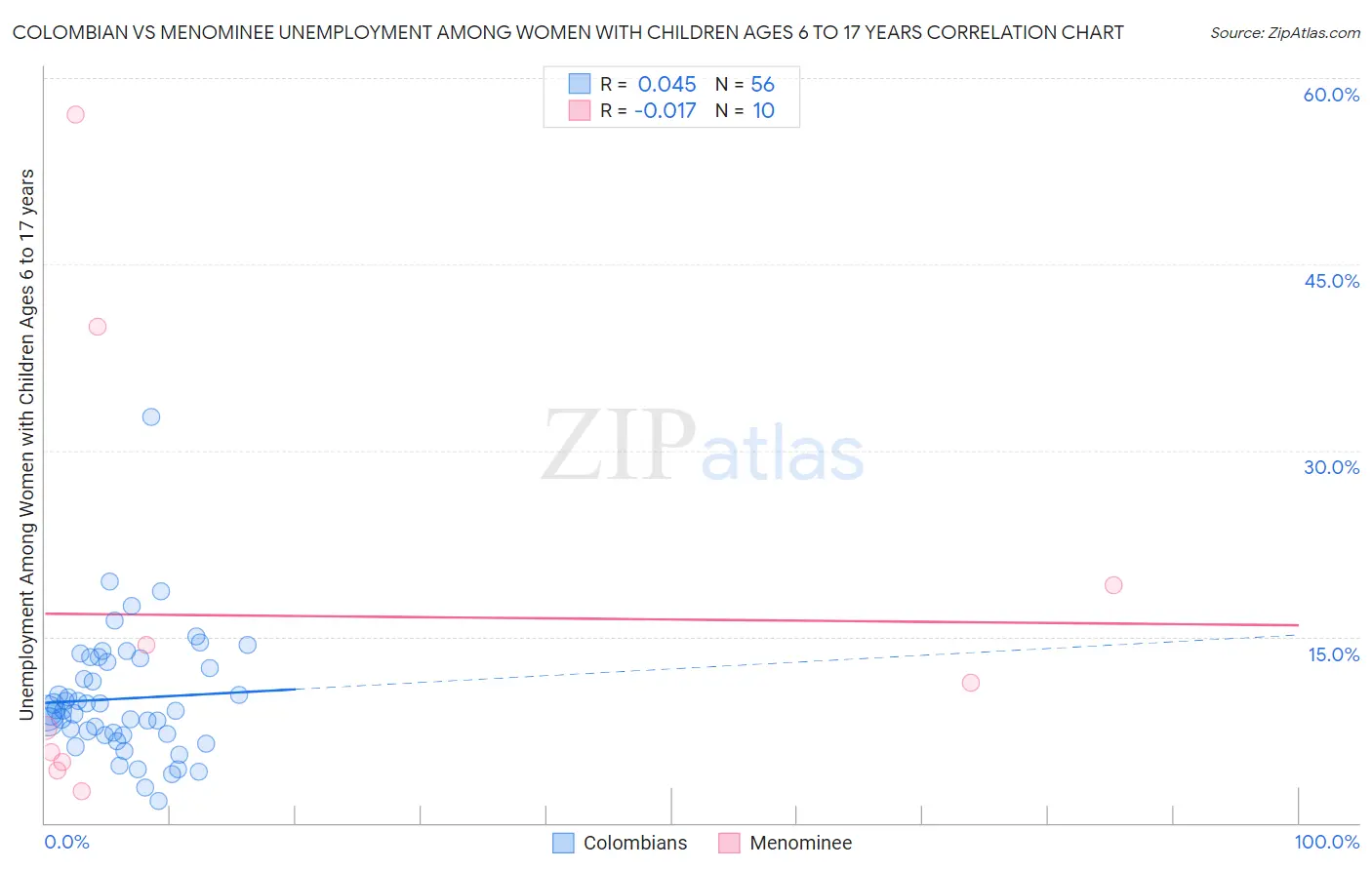 Colombian vs Menominee Unemployment Among Women with Children Ages 6 to 17 years