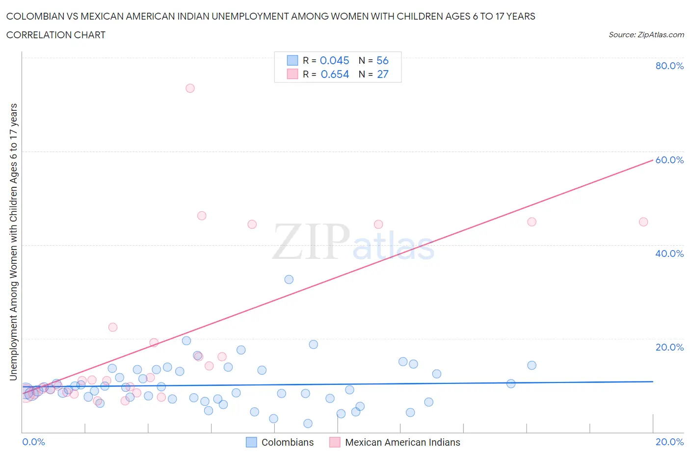 Colombian vs Mexican American Indian Unemployment Among Women with Children Ages 6 to 17 years