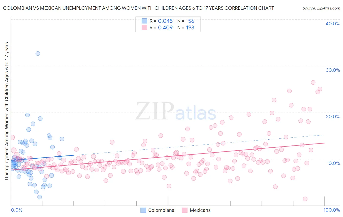 Colombian vs Mexican Unemployment Among Women with Children Ages 6 to 17 years