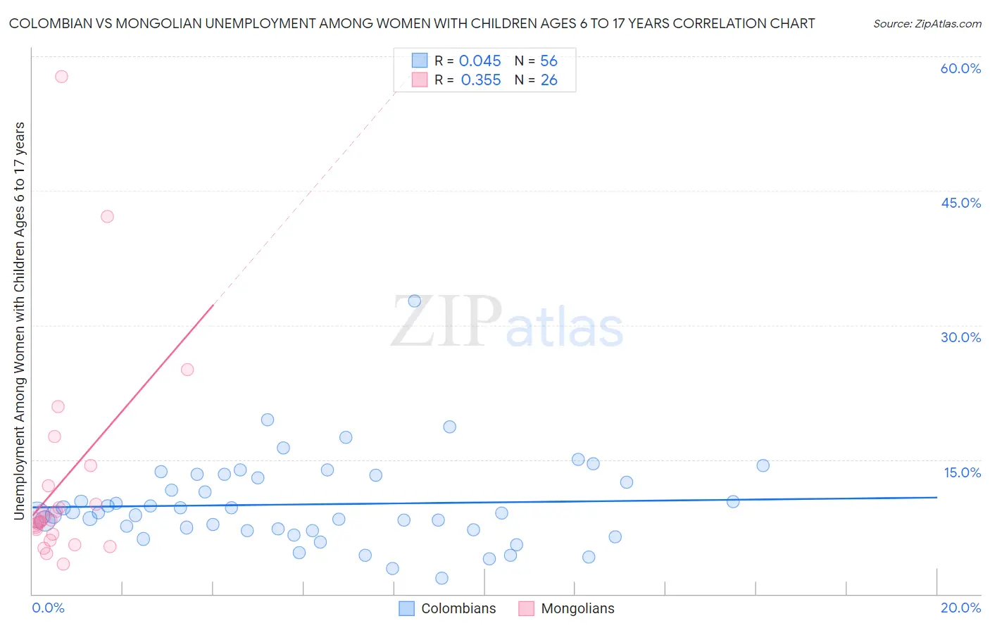 Colombian vs Mongolian Unemployment Among Women with Children Ages 6 to 17 years