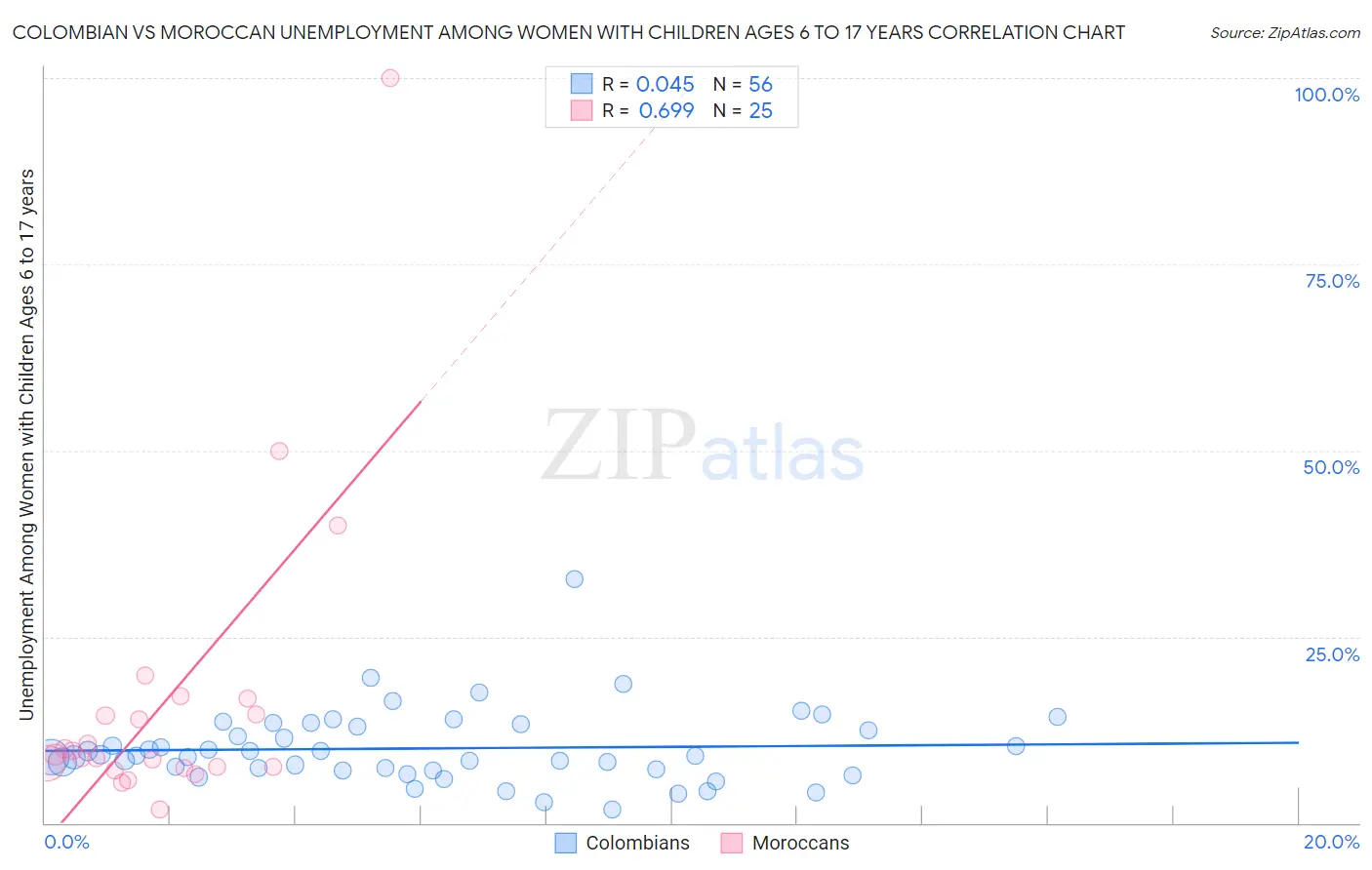 Colombian vs Moroccan Unemployment Among Women with Children Ages 6 to 17 years
