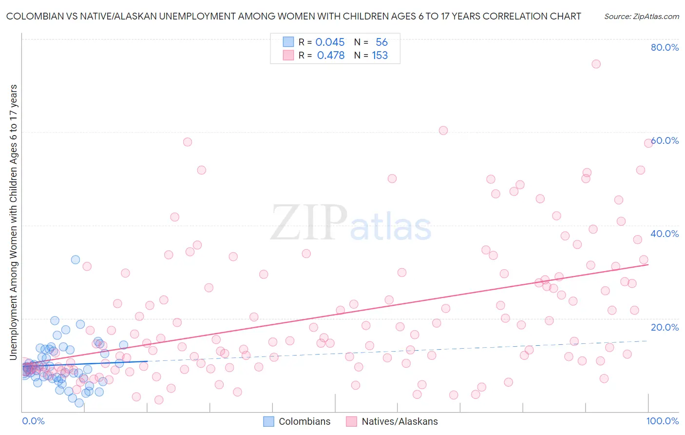 Colombian vs Native/Alaskan Unemployment Among Women with Children Ages 6 to 17 years