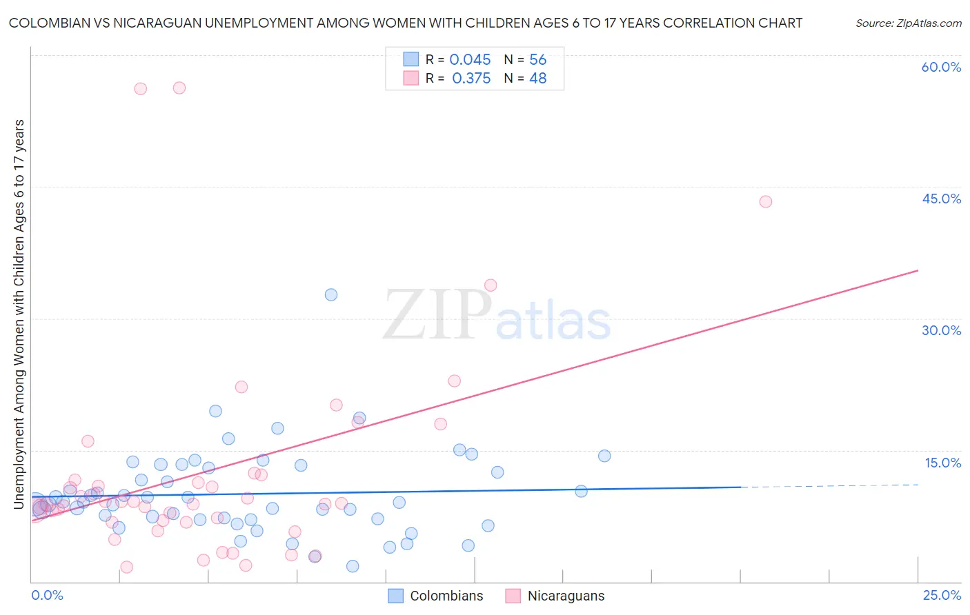 Colombian vs Nicaraguan Unemployment Among Women with Children Ages 6 to 17 years