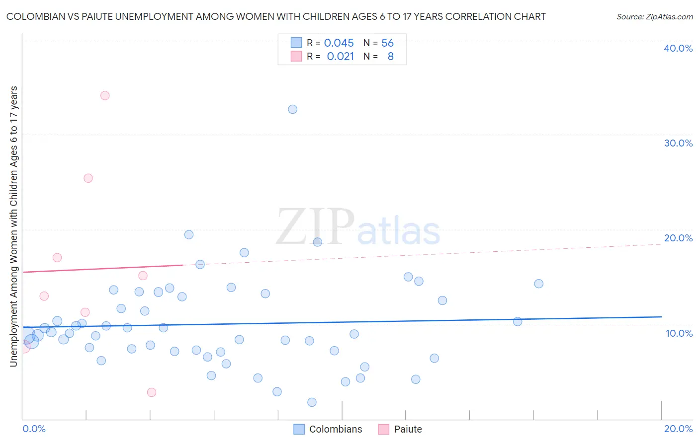 Colombian vs Paiute Unemployment Among Women with Children Ages 6 to 17 years