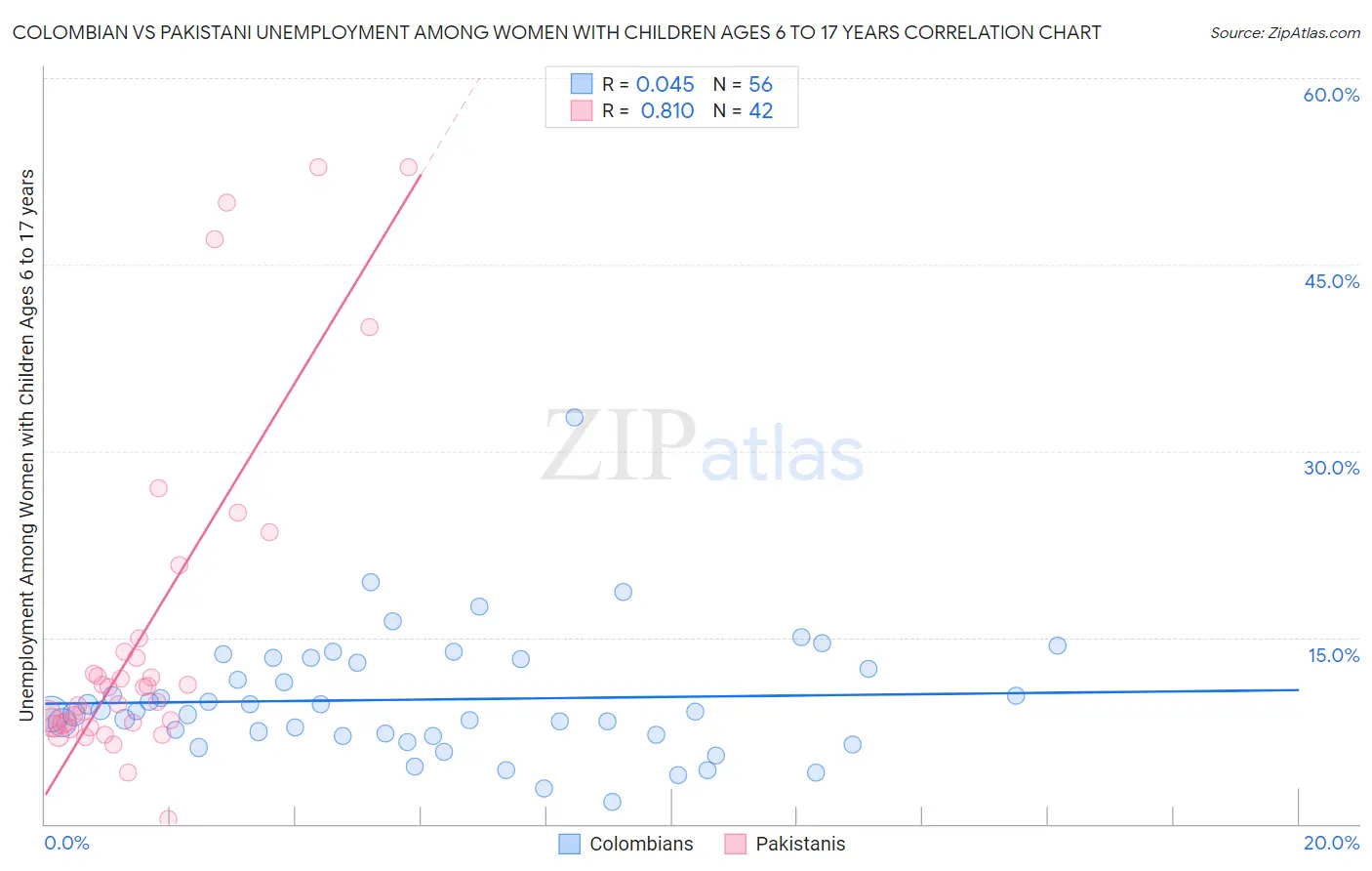 Colombian vs Pakistani Unemployment Among Women with Children Ages 6 to 17 years