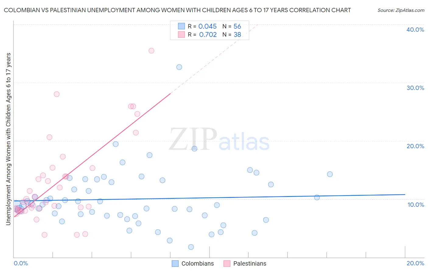 Colombian vs Palestinian Unemployment Among Women with Children Ages 6 to 17 years