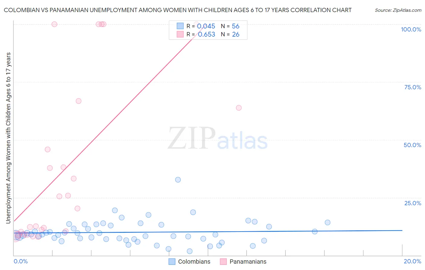 Colombian vs Panamanian Unemployment Among Women with Children Ages 6 to 17 years