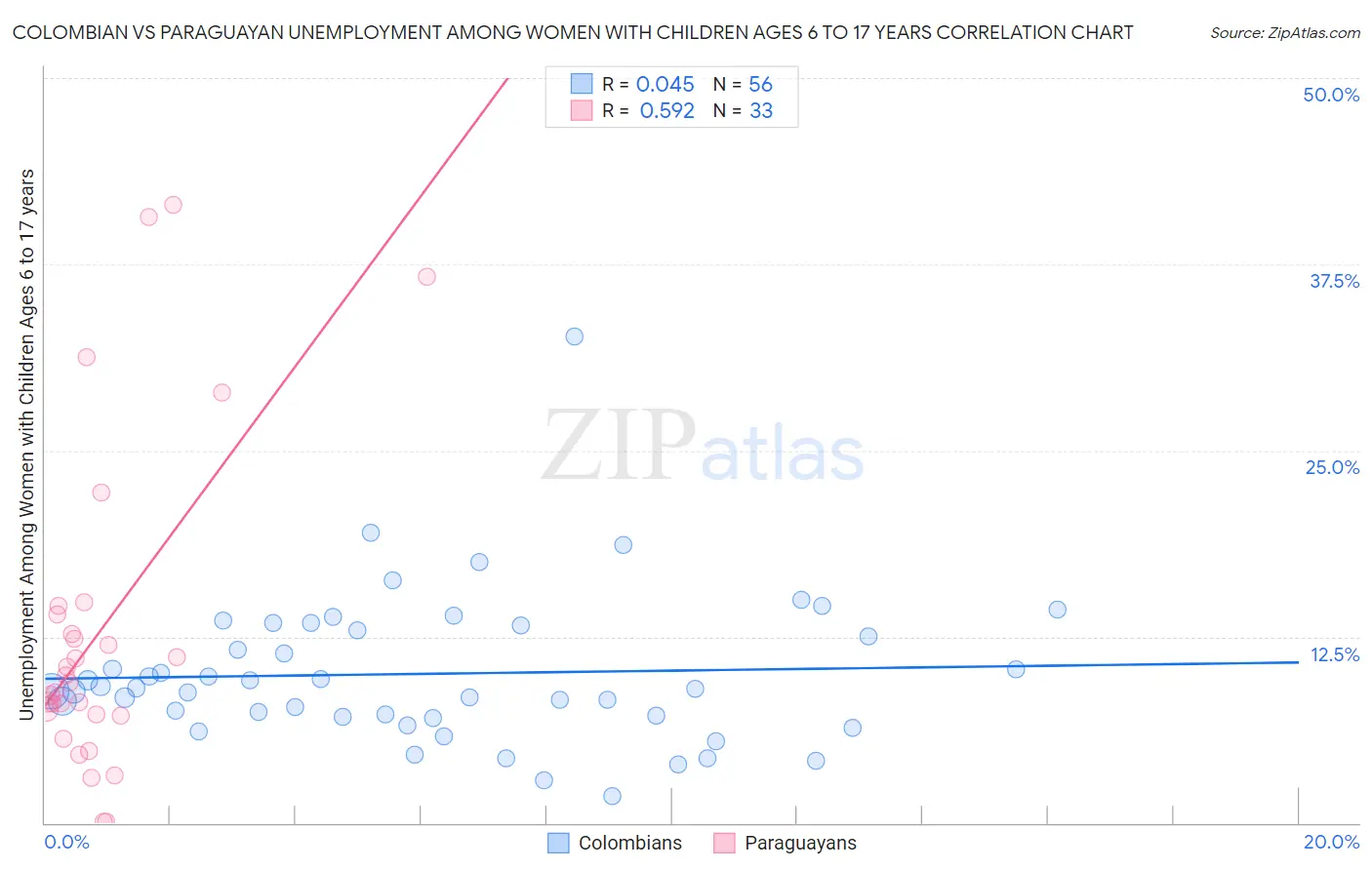 Colombian vs Paraguayan Unemployment Among Women with Children Ages 6 to 17 years