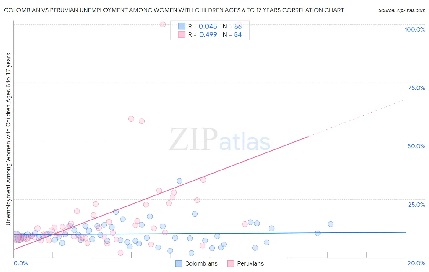 Colombian vs Peruvian Unemployment Among Women with Children Ages 6 to 17 years