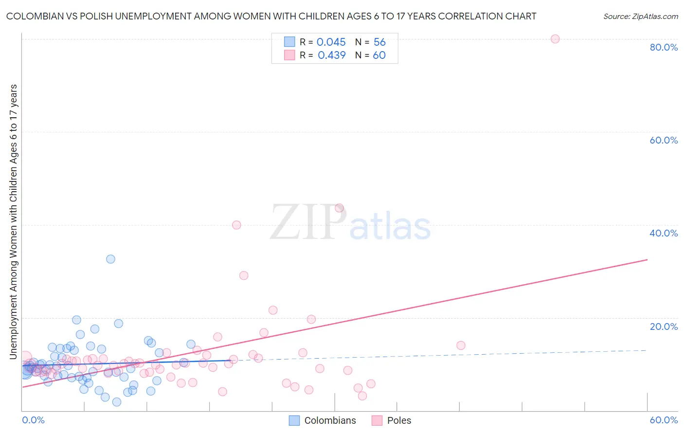 Colombian vs Polish Unemployment Among Women with Children Ages 6 to 17 years