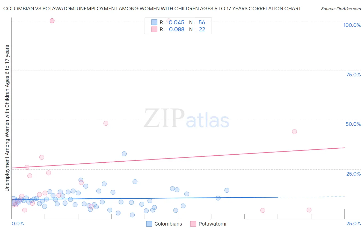 Colombian vs Potawatomi Unemployment Among Women with Children Ages 6 to 17 years
