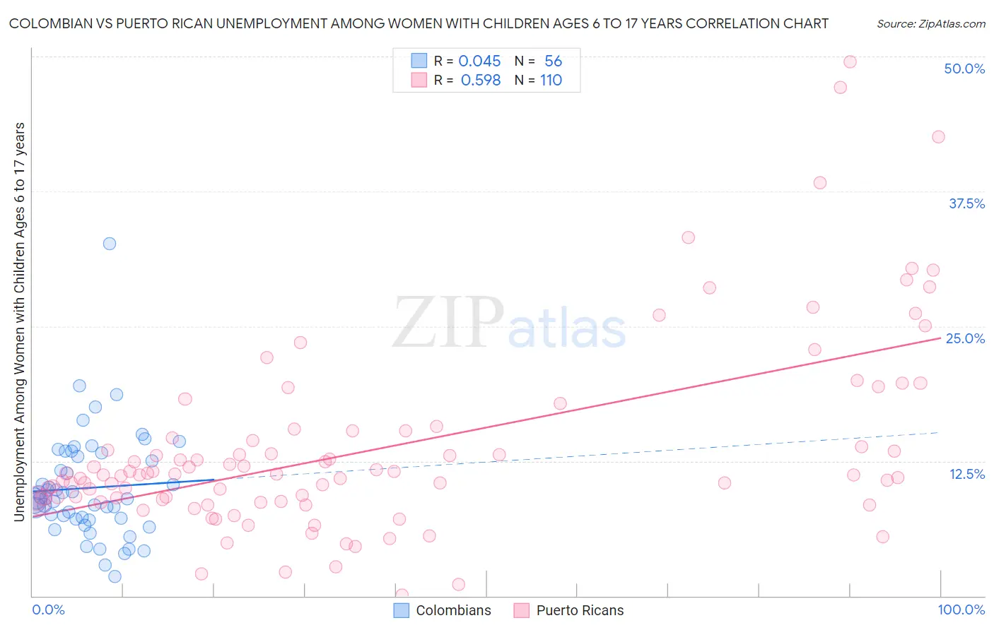 Colombian vs Puerto Rican Unemployment Among Women with Children Ages 6 to 17 years