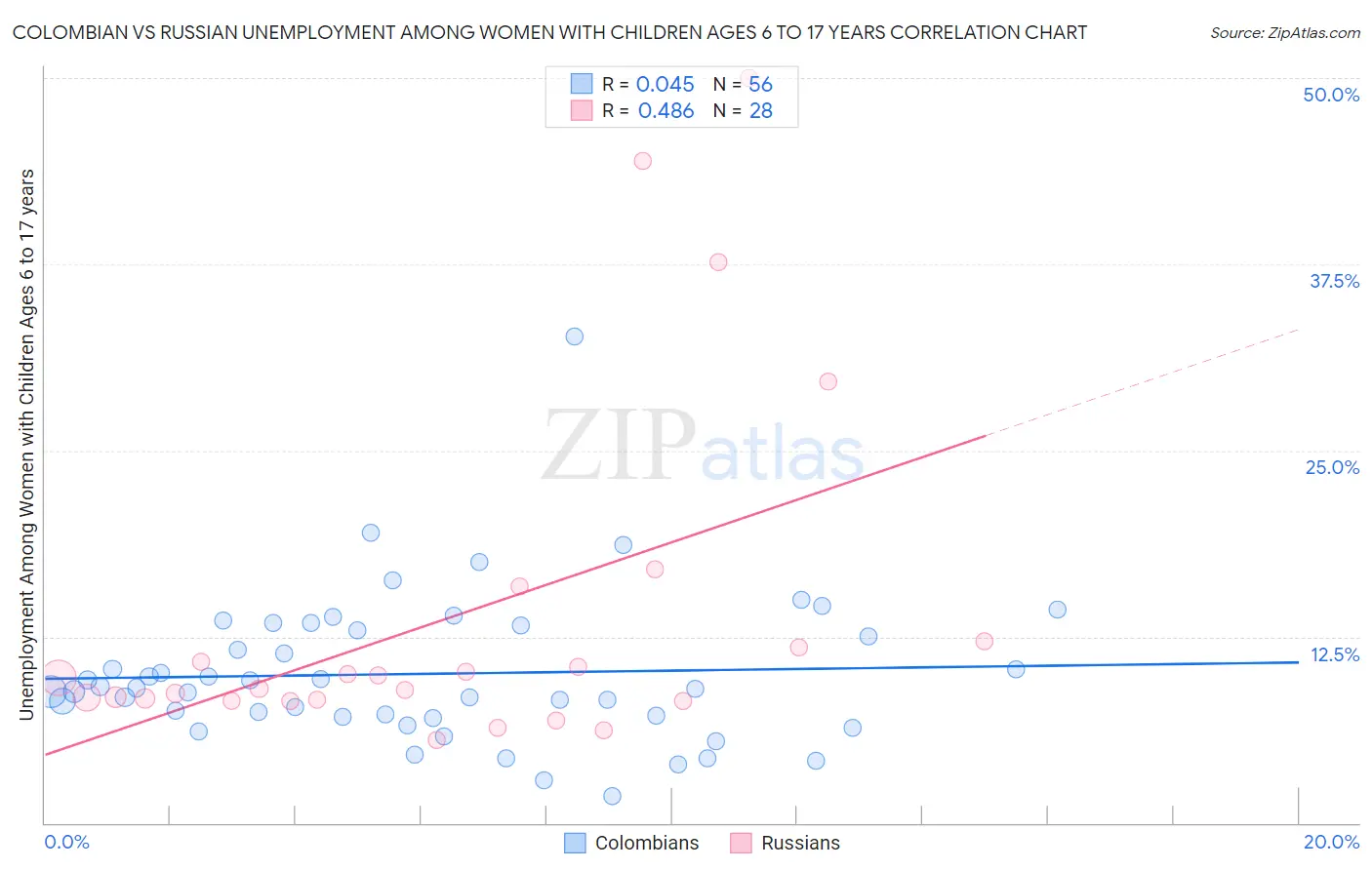 Colombian vs Russian Unemployment Among Women with Children Ages 6 to 17 years
