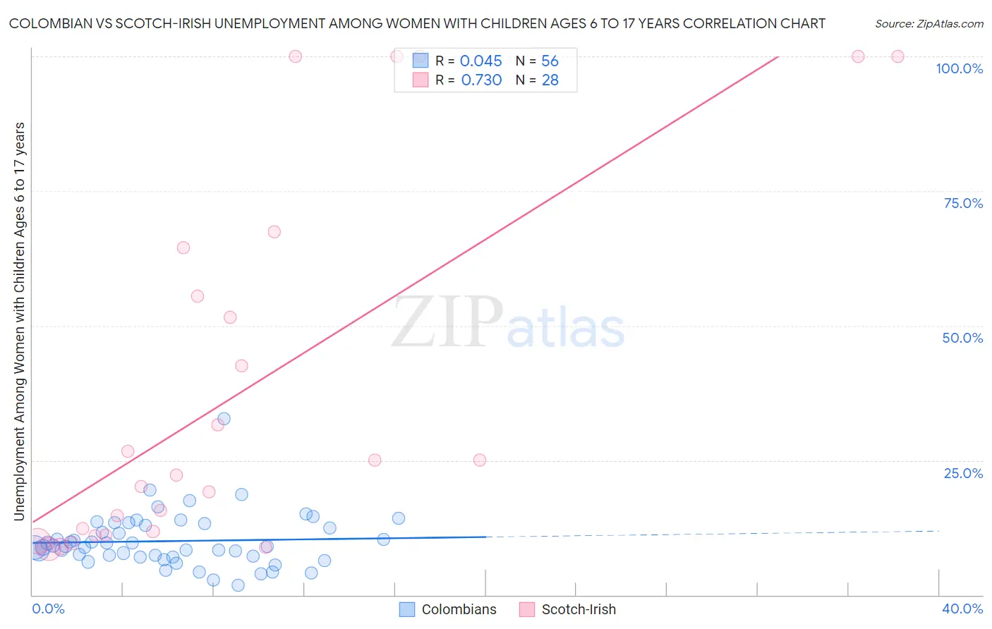 Colombian vs Scotch-Irish Unemployment Among Women with Children Ages 6 to 17 years
