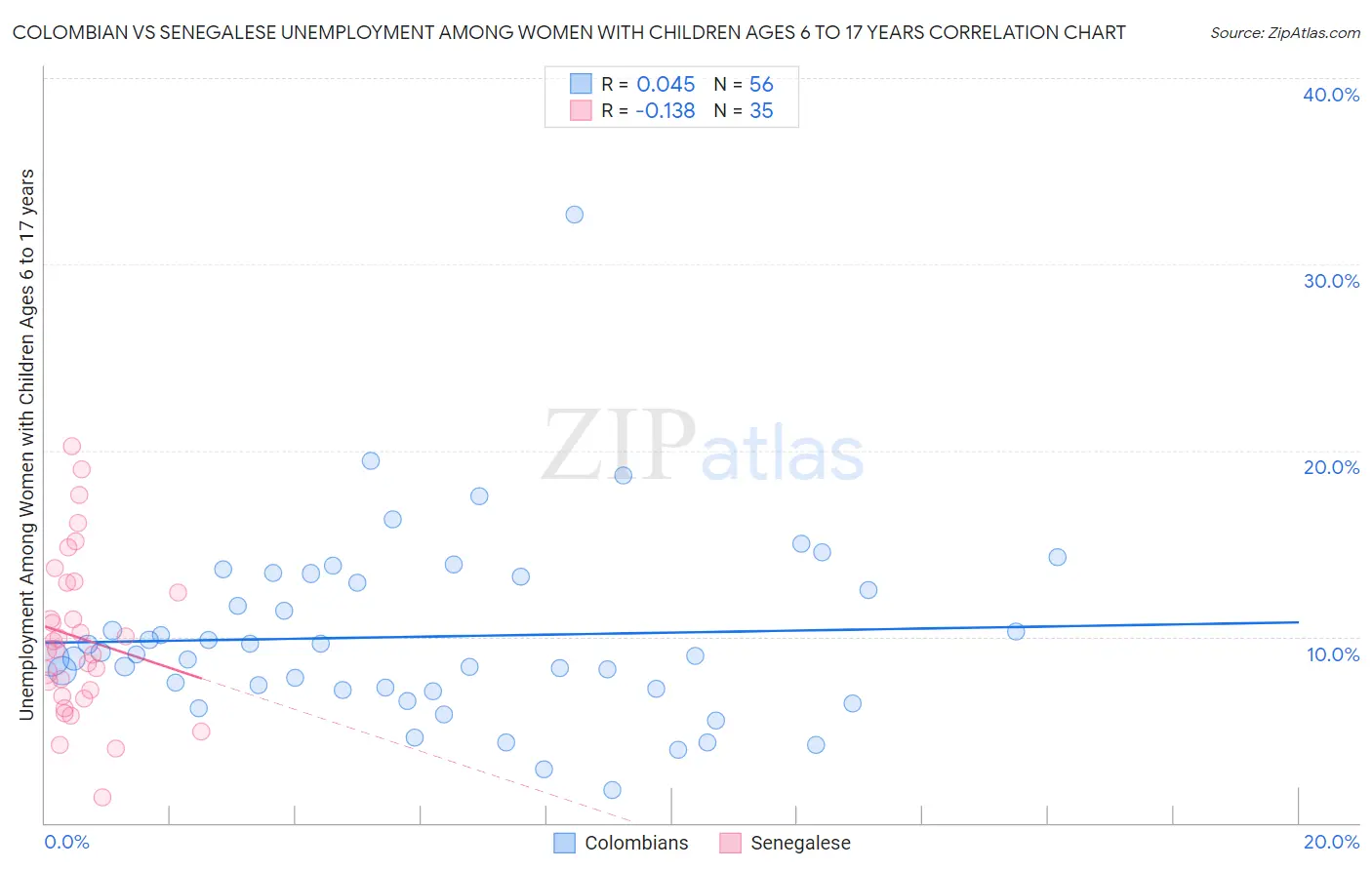 Colombian vs Senegalese Unemployment Among Women with Children Ages 6 to 17 years