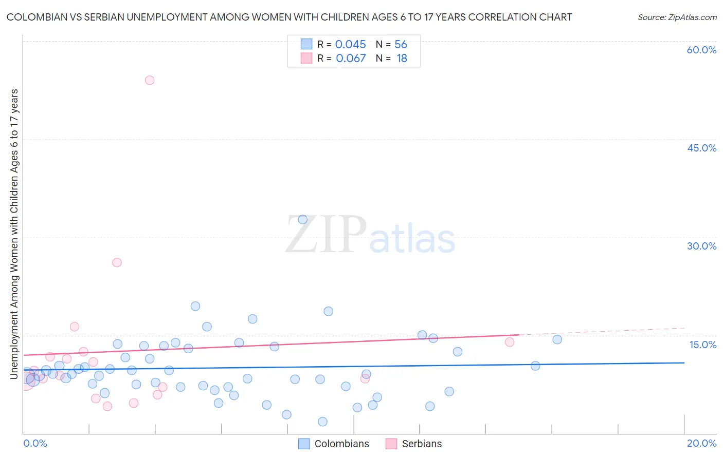 Colombian vs Serbian Unemployment Among Women with Children Ages 6 to 17 years