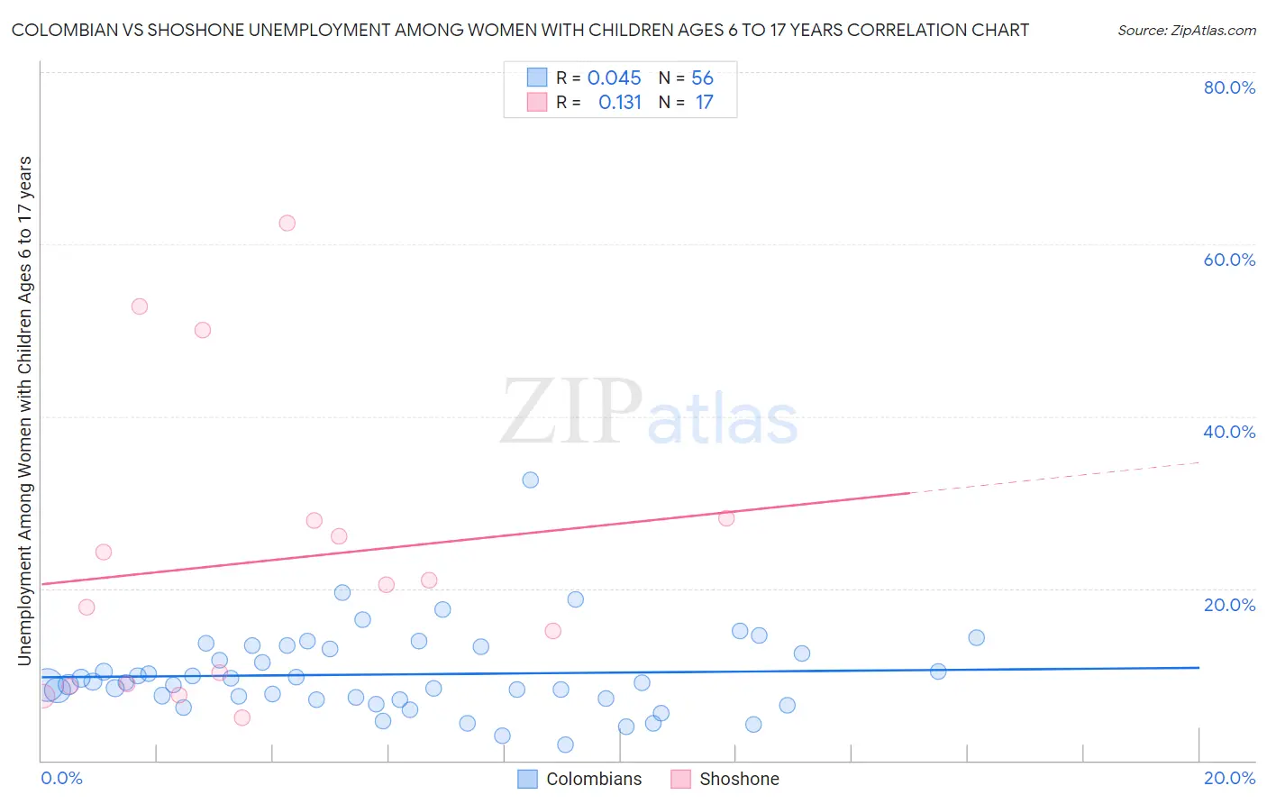 Colombian vs Shoshone Unemployment Among Women with Children Ages 6 to 17 years