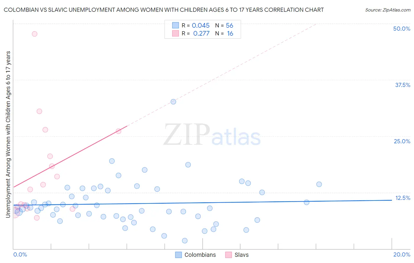 Colombian vs Slavic Unemployment Among Women with Children Ages 6 to 17 years