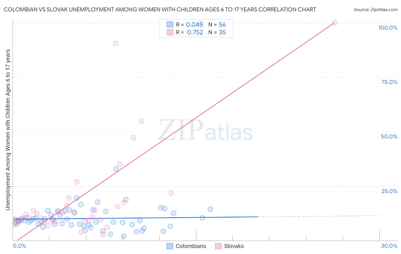 Colombian vs Slovak Unemployment Among Women with Children Ages 6 to 17 years