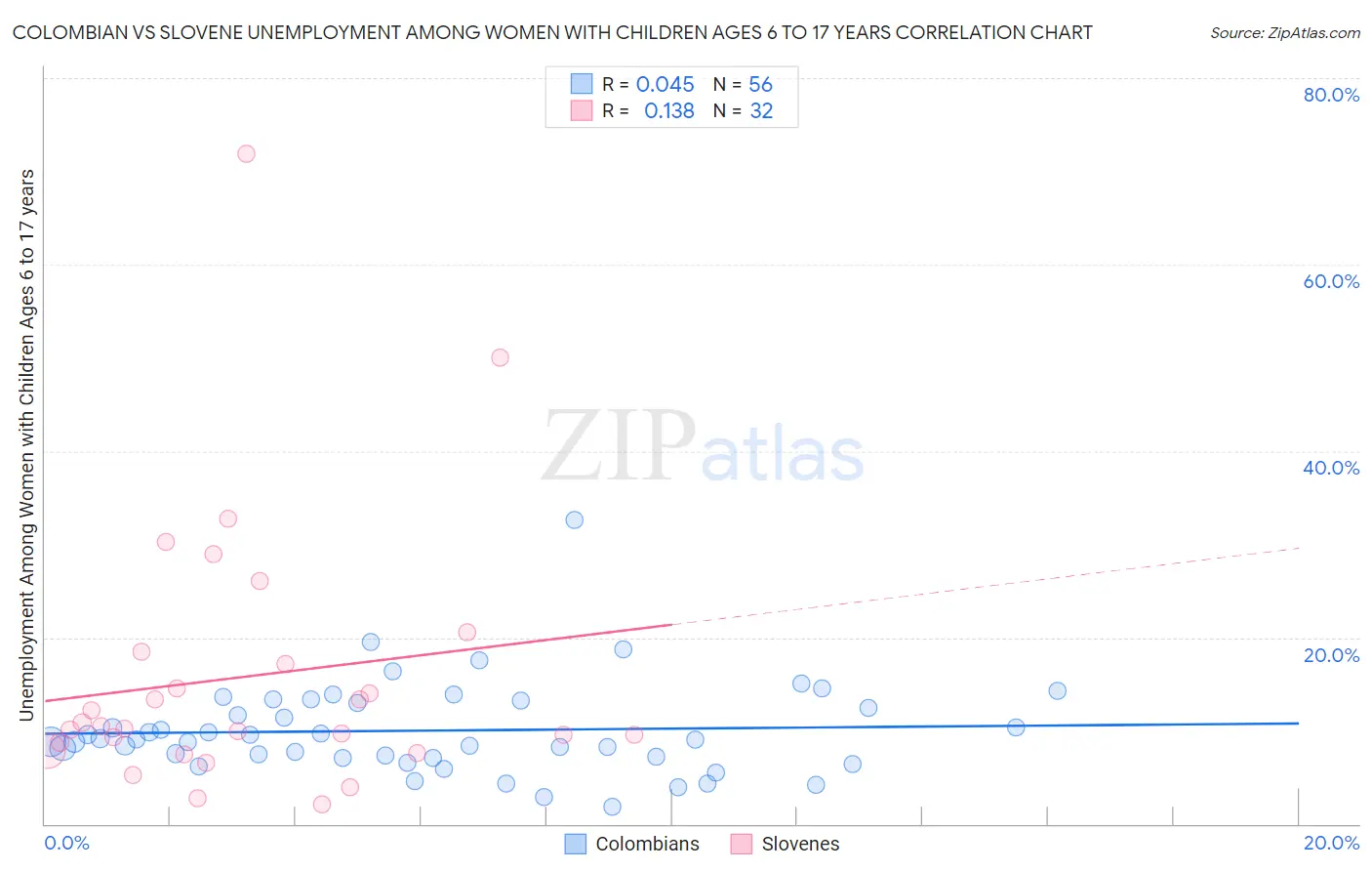 Colombian vs Slovene Unemployment Among Women with Children Ages 6 to 17 years