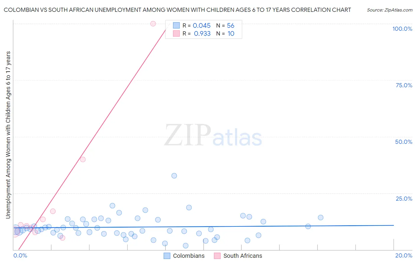 Colombian vs South African Unemployment Among Women with Children Ages 6 to 17 years