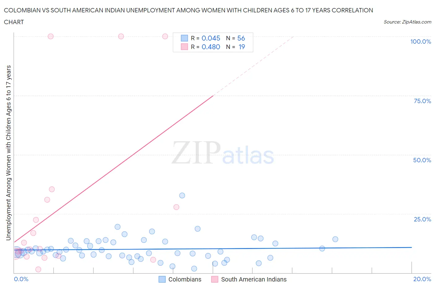 Colombian vs South American Indian Unemployment Among Women with Children Ages 6 to 17 years