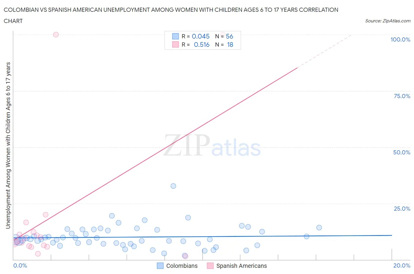 Colombian vs Spanish American Unemployment Among Women with Children Ages 6 to 17 years