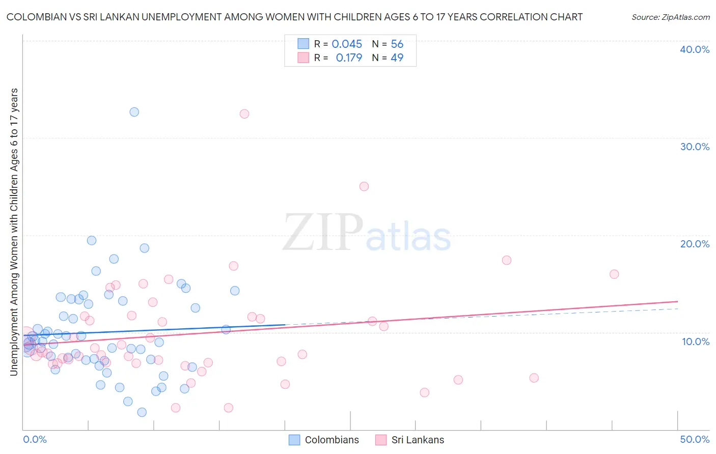 Colombian vs Sri Lankan Unemployment Among Women with Children Ages 6 to 17 years