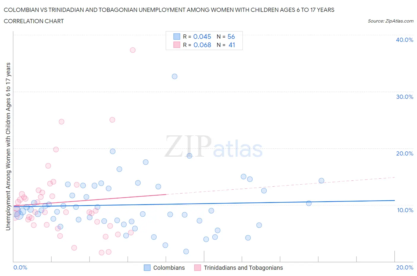 Colombian vs Trinidadian and Tobagonian Unemployment Among Women with Children Ages 6 to 17 years