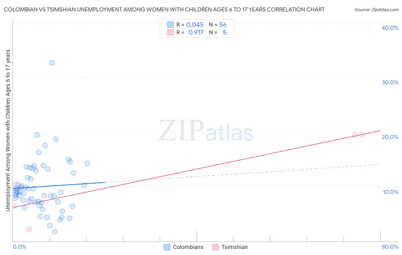 Colombian vs Tsimshian Unemployment Among Women with Children Ages 6 to 17 years