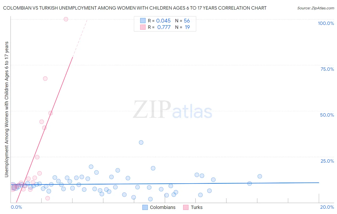 Colombian vs Turkish Unemployment Among Women with Children Ages 6 to 17 years